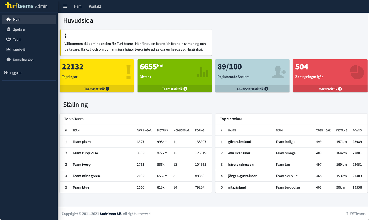 Admin-sidans startvy med statistik och topplistor